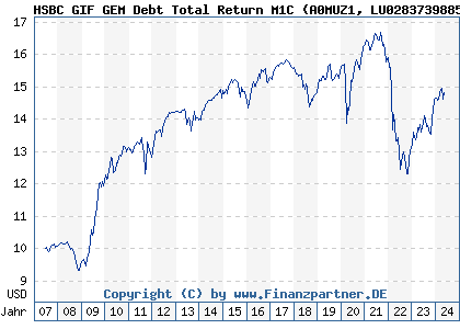 Chart: HSBC GIF GEM Debt Total Return M1C (A0MUZ1 LU0283739885)