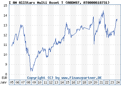 Chart: I AM AllStars Multi Asset T (A0DM97 AT0000618731)