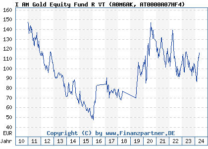 Chart: I AM Gold Equity Fund R VT (A0M6AK AT0000A07HF4)