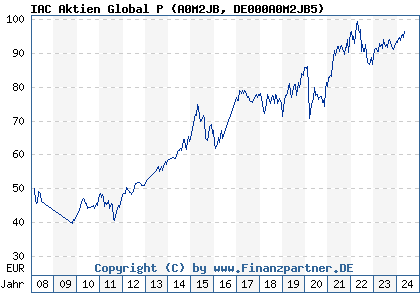 Chart: IAC Aktien Global P (A0M2JB DE000A0M2JB5)
