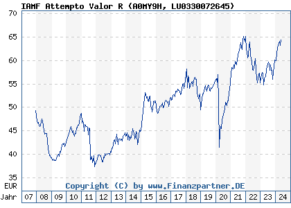 Chart: IAMF Attempto Valor R (A0MY9H LU0330072645)