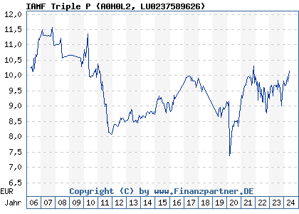 Chart: IAMF Triple P (A0H0L2 LU0237589626)