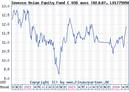 Chart: Invesco Asian Equity Fund C USD auss (A2JLB7 LU1775950394)