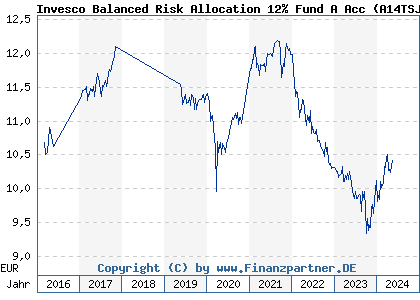 Chart: Invesco Balanced Risk Allocation 12% Fund A Acc (A14TSJ LU1233164364)
