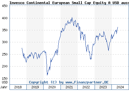 Chart: Invesco Continental European Small Cap Equity A USD auss (A2JLBS LU1775961243)
