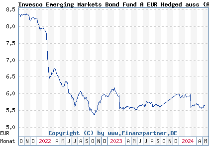 Chart: Invesco Emerging Markets Bond Fund A EUR Hedged auss (A2JLDF LU1775954461)