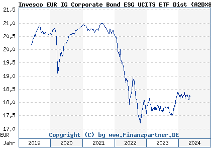 Chart: Invesco EUR IG Corporate Bond ESG UCITS ETF Dist (A2DX8S IE00BF51K249)