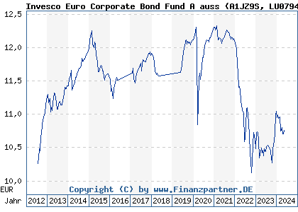 Chart: Invesco Euro Corporate Bond Fund A auss (A1JZ9S LU0794790476)