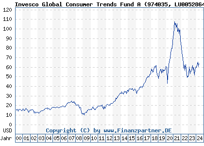Chart: Invesco Global Consumer Trends Fund A (974035 LU0052864419)