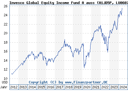 Chart: Invesco Global Equity Income Fund A auss (A1JD5P LU0607513156)
