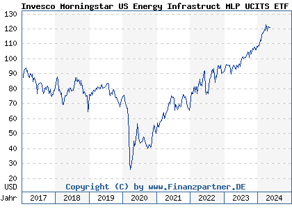 Chart: Invesco Morningstar US Energy Infrastruct MLP UCITS ETF Acc (A1T79J IE00B94ZB998)