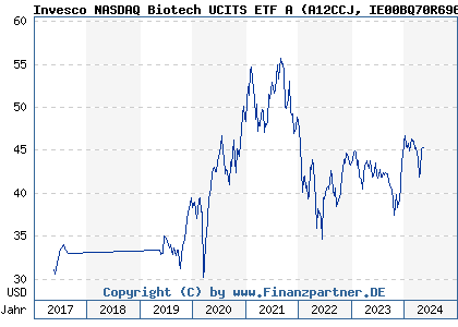 Chart: Invesco NASDAQ Biotech UCITS ETF A (A12CCJ IE00BQ70R696)