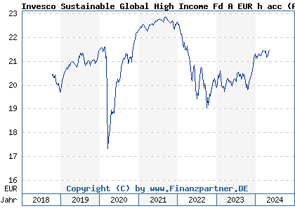 Chart: Invesco Sustainable Global High Income Fd A EUR h acc (A2JLC3 LU1775967950)