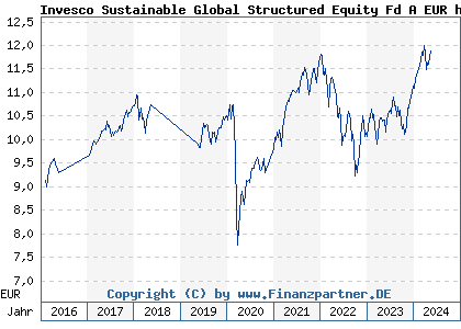 Chart: Invesco Sustainable Global Structured Equity Fd A EUR hdg a (A14WV0 LU1252824401)