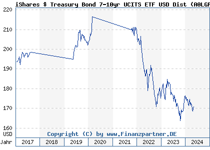 Chart: iShares $ Treasury Bond 7-10yr UCITS ETF USD Dist (A0LGP4 IE00B1FZS798)
