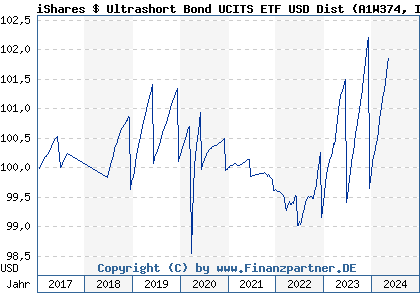 Chart: iShares $ Ultrashort Bond UCITS ETF USD Dist (A1W374 IE00BCRY6227)
