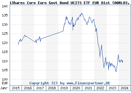 Chart: iShares Core Euro Govt Bond UCITS ETF EUR Dist (A0RL83 IE00B4WXJJ64)