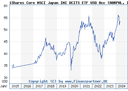 Chart: iShares Core MSCI Japan IMI UCITS ETF USD Acc (A0RPWL IE00B4L5YX21)
