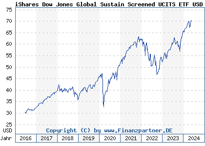 Chart: iShares Dow Jones Global Sustain Screened UCITS ETF USD Acc (A1H7ZT IE00B57X3V84)