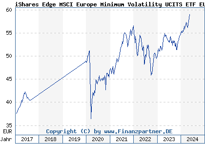 Chart: iShares Edge MSCI Europe Minimum Volatility UCITS ETF EUR A (A1J783 IE00B86MWN23)