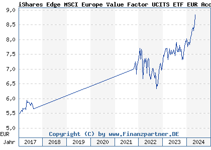 Chart: iShares Edge MSCI Europe Value Factor UCITS ETF EUR Acc (A12DPP IE00BQN1K901)