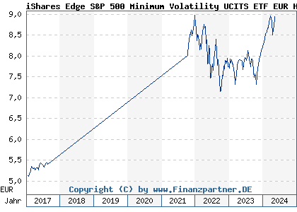 Chart: iShares Edge S&P 500 Minimum Volatility UCITS ETF EUR Hdg Ac (A2AUE8 IE00BYX8XD24)