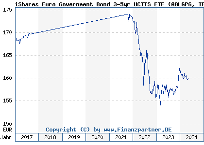 Chart: iShares Euro Government Bond 3-5yr UCITS ETF (A0LGP6 IE00B1FZS681)