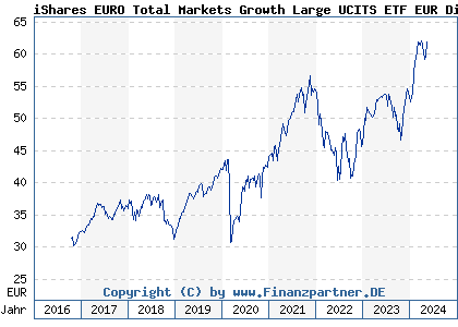 Chart: iShares EURO Total Markets Growth Large UCITS ETF EUR Dist (A0HGV3 IE00B0M62V02)