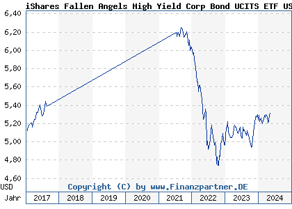 Chart: iShares Fallen Angels High Yield Corp Bond UCITS ETF USD Dis (A2AFCX IE00BYM31M36)