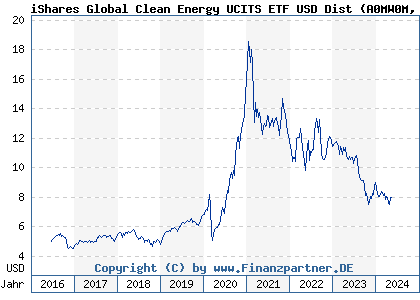 Chart: iShares Global Clean Energy UCITS ETF USD Dist (A0MW0M IE00B1XNHC34)