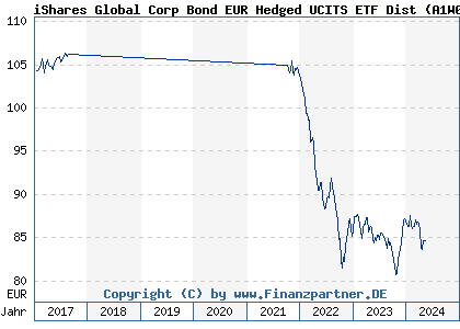 Chart: iShares Global Corp Bond EUR Hedged UCITS ETF Dist (A1W02Q IE00B9M6SJ31)