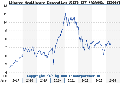 Chart: iShares Healthcare Innovation UCITS ETF (A2ANH2 IE00BYZK4776)