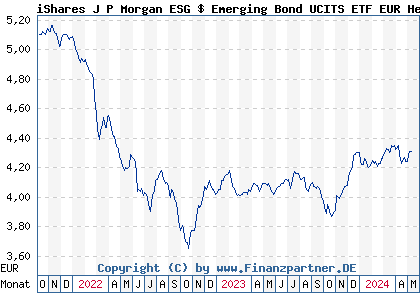 Chart: iShares J P Morgan ESG $ Emerging Bond UCITS ETF EUR Hedged Acc (A2PTCF IE00BKP5L730)
