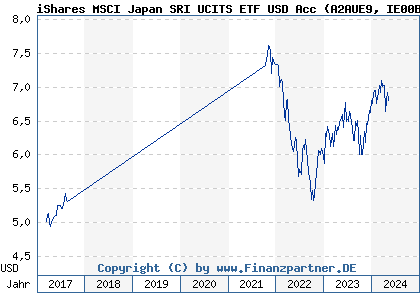 Chart: iShares MSCI Japan SRI UCITS ETF USD Acc (A2AUE9 IE00BYX8XC17)