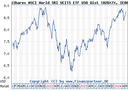 Chart: iShares MSCI World SRI UCITS ETF USD Dist (A2DX7X IE00BDZZTM54)