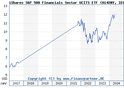 Chart: iShares S&P 500 Financials Sector UCITS ETF (A142NY IE00B4JNQZ49)