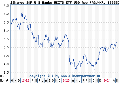 Chart: iShares S&P U S Banks UCITS ETF USD Acc (A2JHXR IE00BD3V0B10)