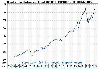 Chart: Henderson Balanced Fund A2 USD (921662 IE0004445015)