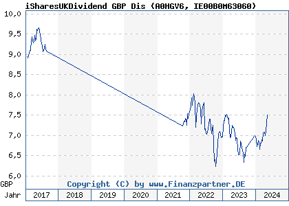 Chart: iSharesUKDividend GBP Dis (A0HGV6 IE00B0M63060)
