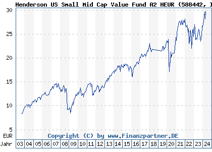 Chart: Henderson US Small Mid Cap Value Fund A2 HEUR (588442 IE0001257090)