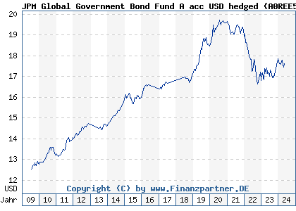 Chart: JPM Global Government Bond Fund A acc USD hedged (A0REE5 LU0406674159)