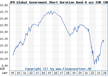 Chart: JPM Global Government Short Duration Bond A acc EUR (A0RE6X LU0408876448)