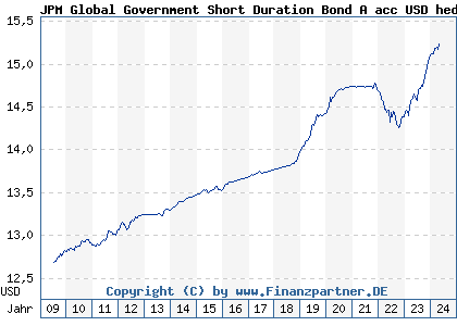 Chart: JPM Global Government Short Duration Bond A acc USD hedged (A0RE6Y LU0408876521)
