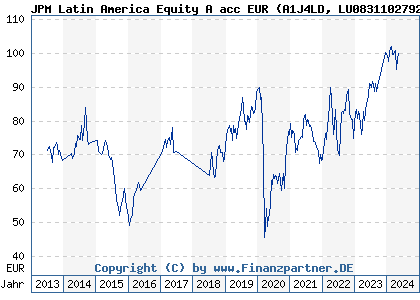 Chart: JPM Latin America Equity A acc EUR (A1J4LD LU0831102792)