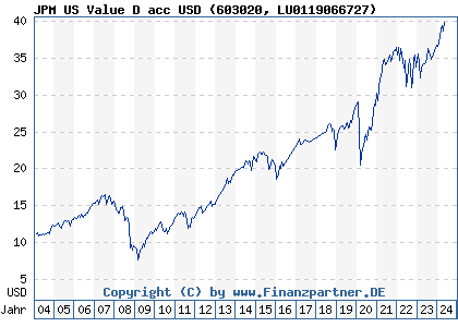 Chart: JPM US Value D acc USD (603020 LU0119066727)