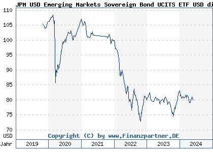Chart: JPM USD Emerging Markets Sovereign Bond UCITS ETF USD dist (A2JBL7 IE00BDFC6G93)