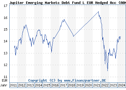 Chart: Jupiter Emerging Markets Debt Fund L EUR Hedged Acc (A0M82Z IE00B23T0K72)