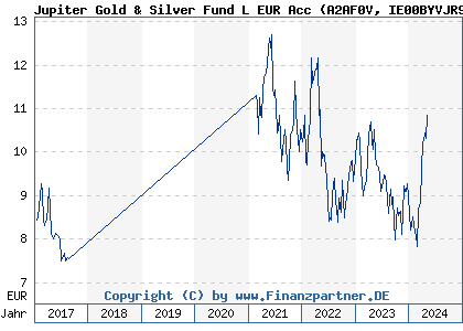 Chart: Jupiter Gold & Silver Fund L EUR Acc (A2AF0V IE00BYVJR916)