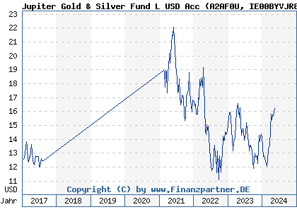 Chart: Jupiter Gold & Silver Fund L USD Acc (A2AF0U IE00BYVJR809)