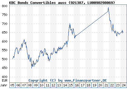Chart: KBC Bonds Convertibles auss (921387 LU0098298069)